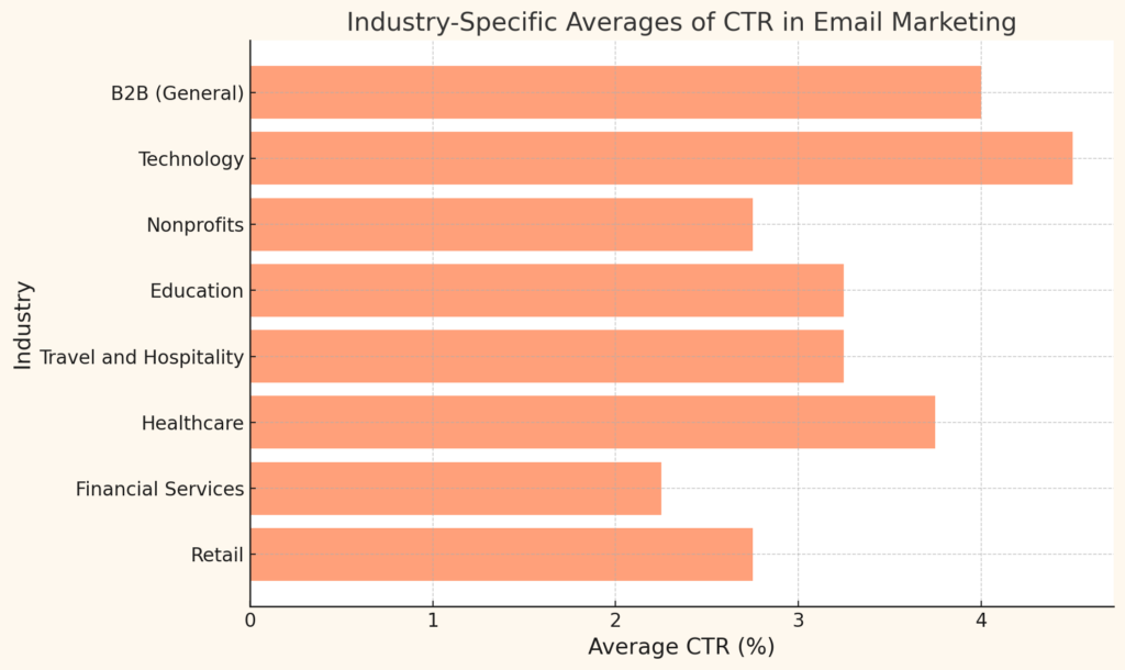 Industry-Specific Averages of CTR in Email Marketing