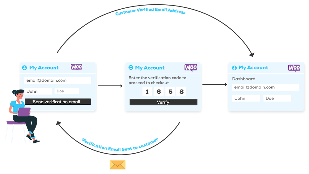 Protect WooCommerce Stores from Spam Attacks